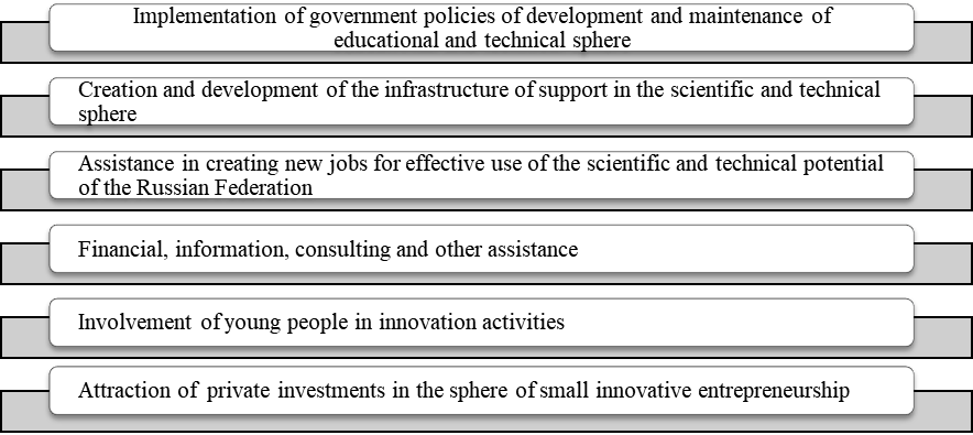 The goals of the Foundation for Assistance to Small Innovative Enterprises in Science and Technology. URL: www.fasie.ru (Visit date: July 28, 2013)